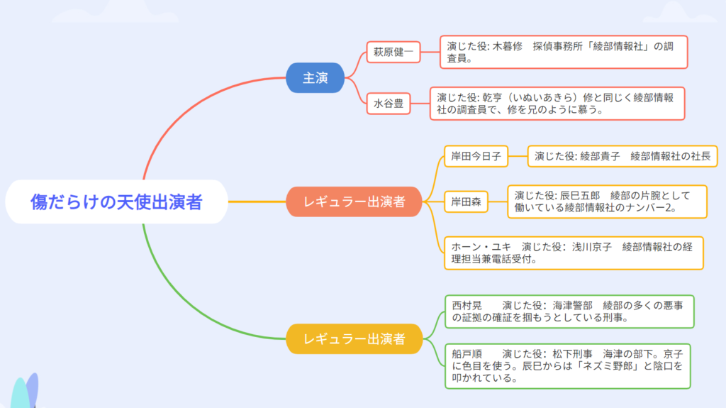 傷だらけの天使の出演者