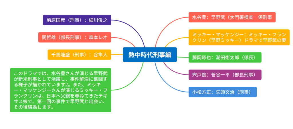 熱中時代刑事編出演者