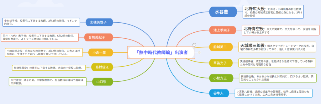 熱中時代教師編の出演者相関図